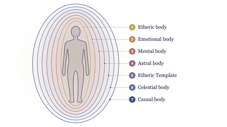 The seven layers of the aura around a human figure: etheric body, emotional body, mental body, astral body, etheric template, celestial body and causal body