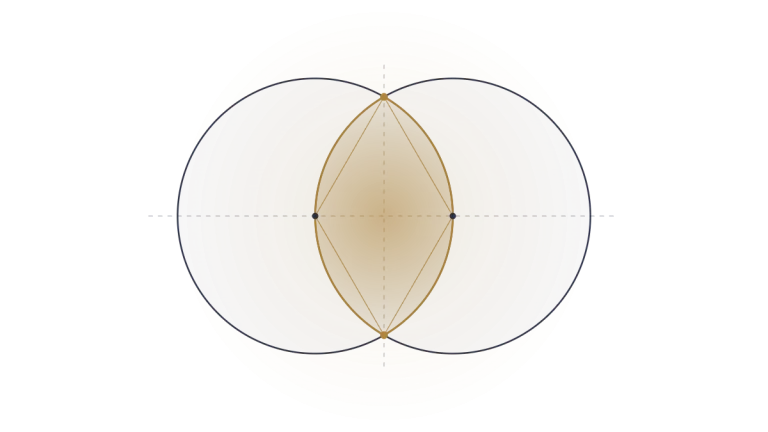 Vesica piscis: two overlapping circles, each passing through the centre of the other